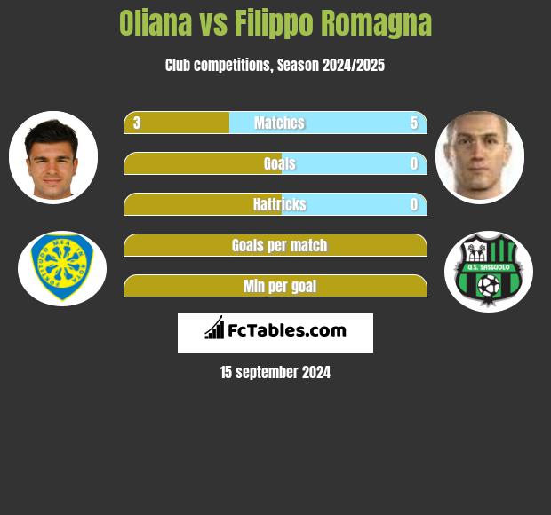 Oliana vs Filippo Romagna h2h player stats