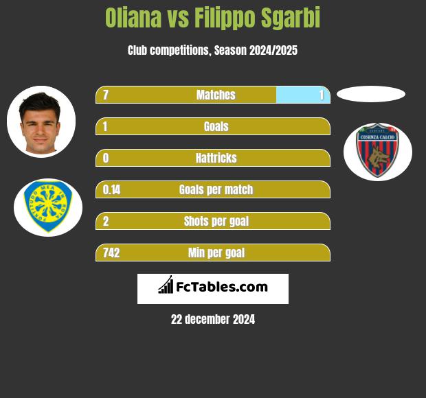 Oliana vs Filippo Sgarbi h2h player stats