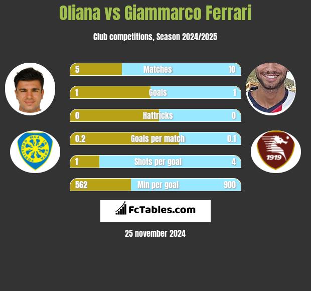 Oliana vs Giammarco Ferrari h2h player stats