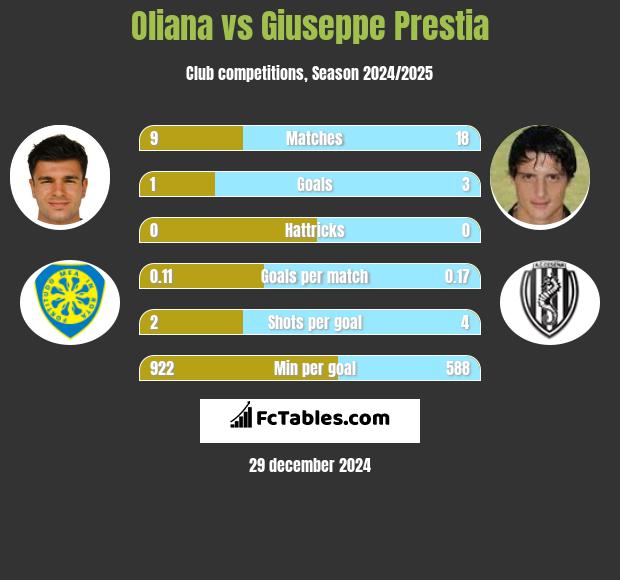 Oliana vs Giuseppe Prestia h2h player stats