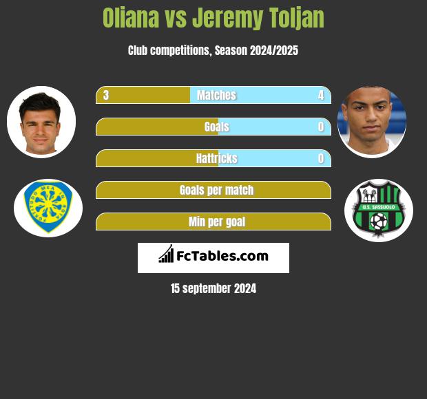 Oliana vs Jeremy Toljan h2h player stats