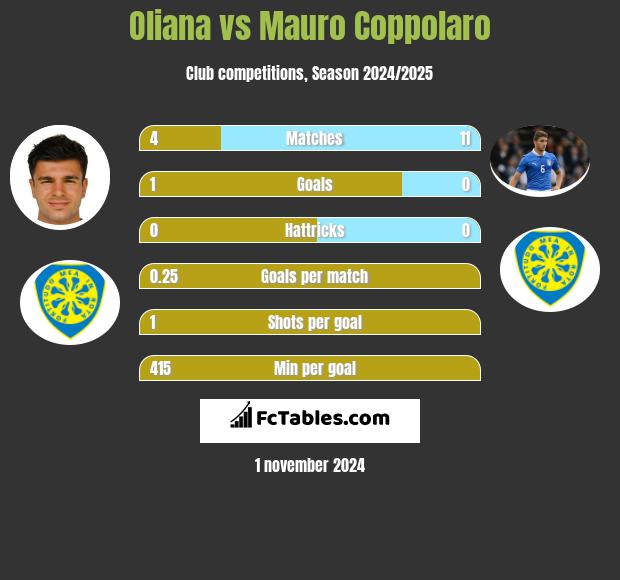 Oliana vs Mauro Coppolaro h2h player stats