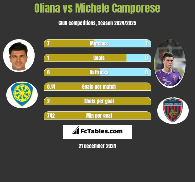 Oliana vs Michele Camporese h2h player stats