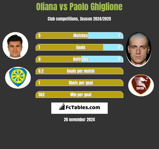 Oliana vs Paolo Ghiglione h2h player stats