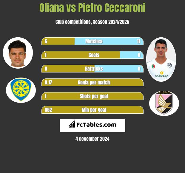 Oliana vs Pietro Ceccaroni h2h player stats