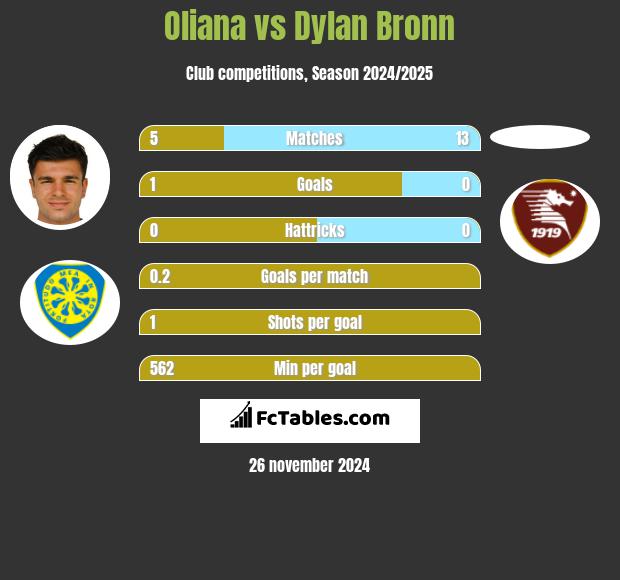 Oliana vs Dylan Bronn h2h player stats