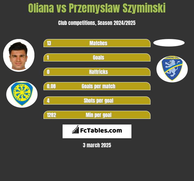 Oliana vs Przemyslaw Szyminski h2h player stats