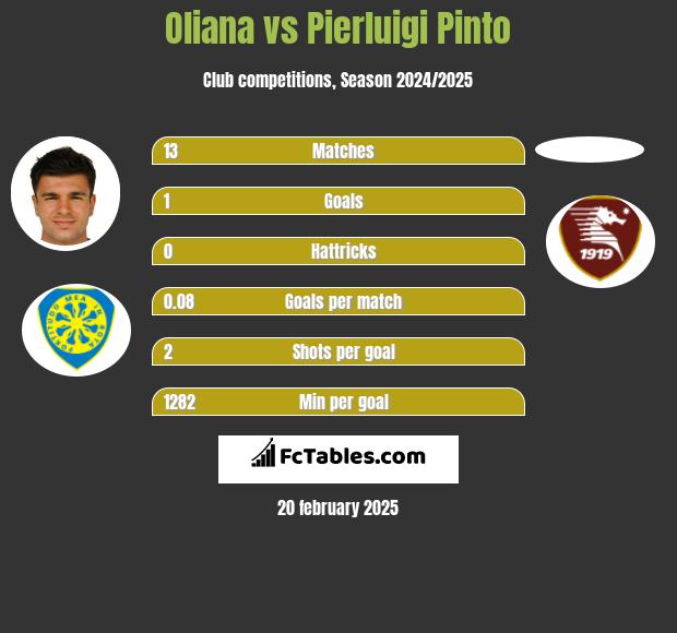 Oliana vs Pierluigi Pinto h2h player stats