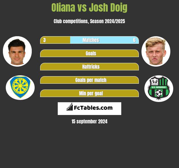 Oliana vs Josh Doig h2h player stats