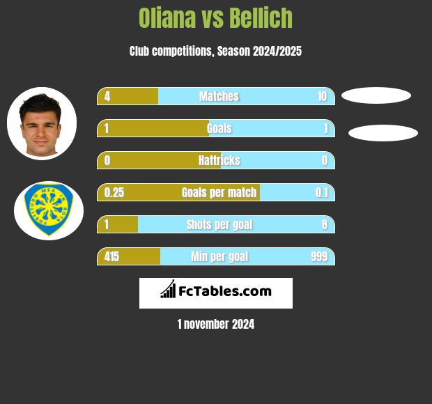 Oliana vs Bellich h2h player stats