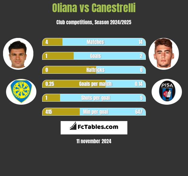 Oliana vs Canestrelli h2h player stats