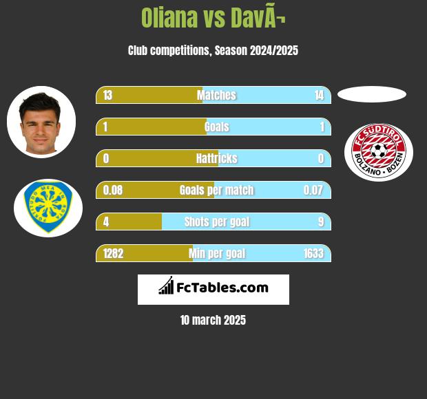 Oliana vs DavÃ¬ h2h player stats