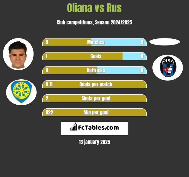 Oliana vs Rus h2h player stats