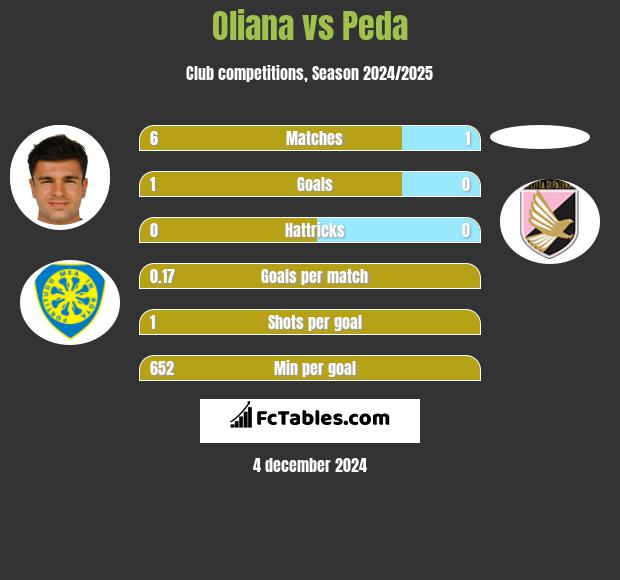 Oliana vs Peda h2h player stats