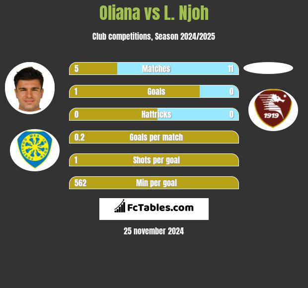 Oliana vs L. Njoh h2h player stats