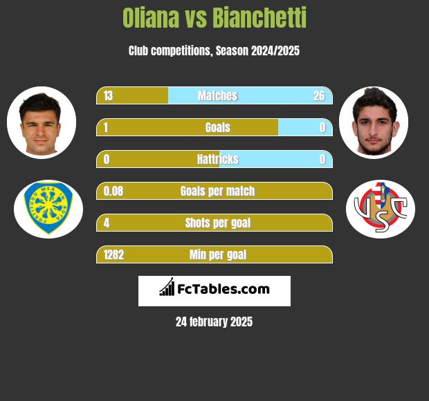 Oliana vs Bianchetti h2h player stats