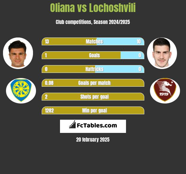 Oliana vs Lochoshvili h2h player stats