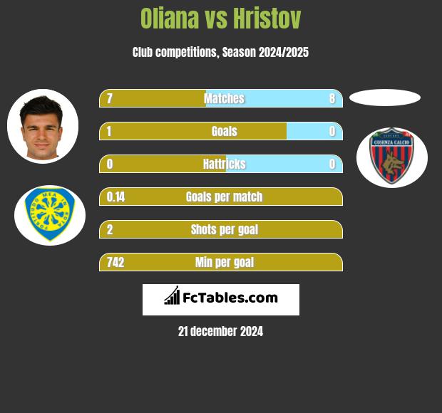 Oliana vs Hristov h2h player stats