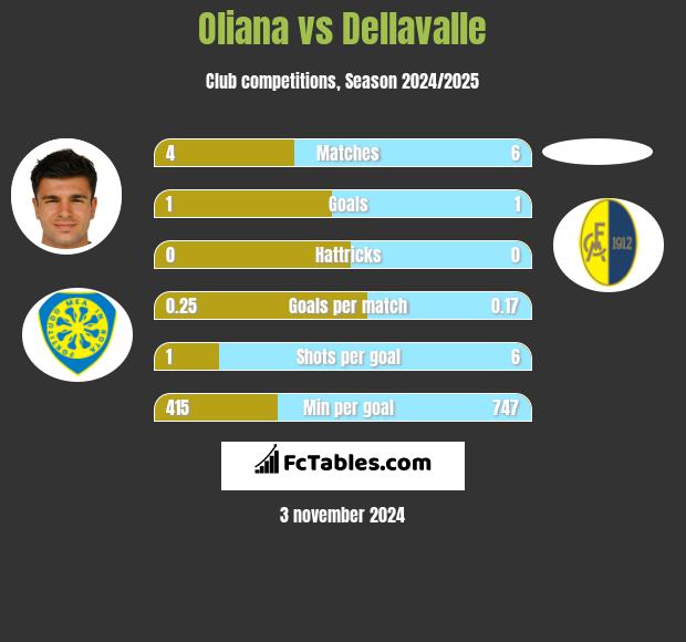 Oliana vs Dellavalle h2h player stats