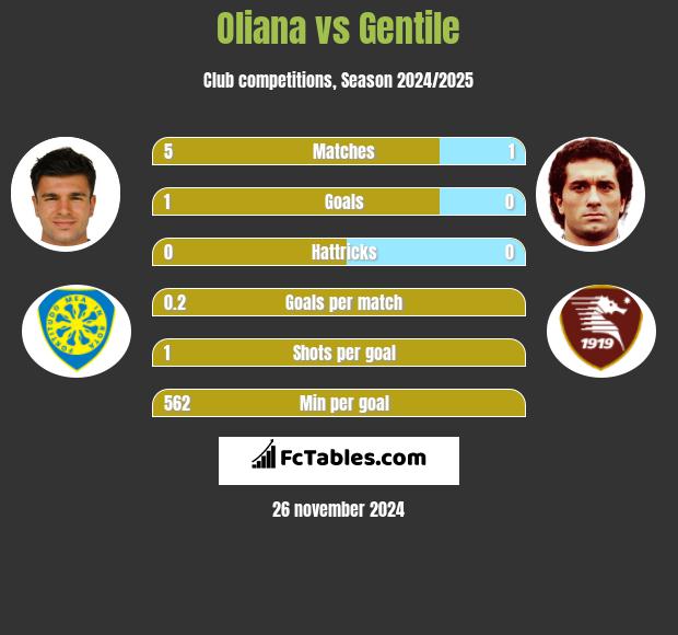 Oliana vs Gentile h2h player stats