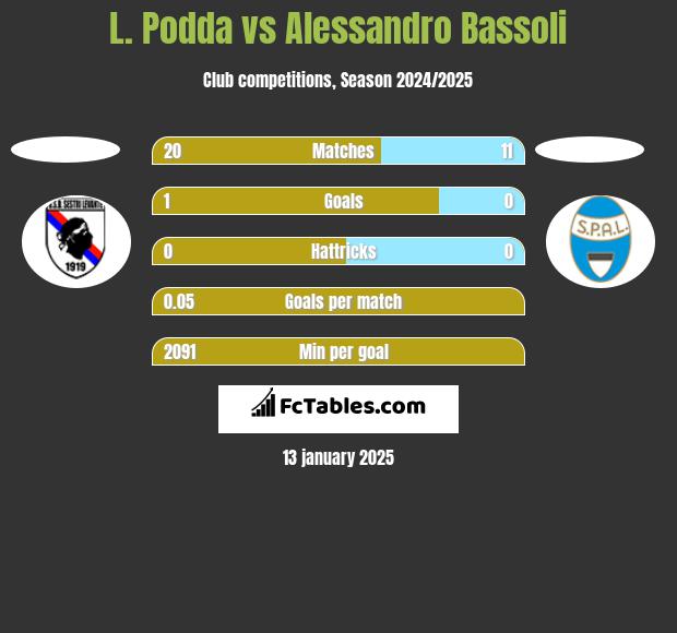 L. Podda vs Alessandro Bassoli h2h player stats