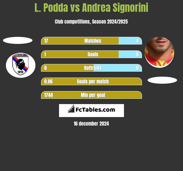 L. Podda vs Andrea Signorini h2h player stats