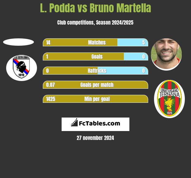 L. Podda vs Bruno Martella h2h player stats