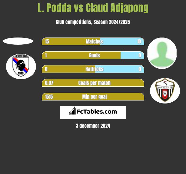 L. Podda vs Claud Adjapong h2h player stats