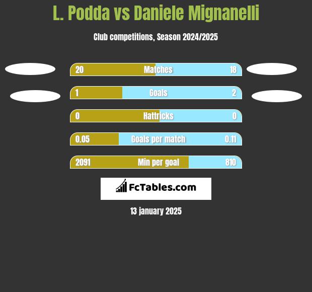 L. Podda vs Daniele Mignanelli h2h player stats