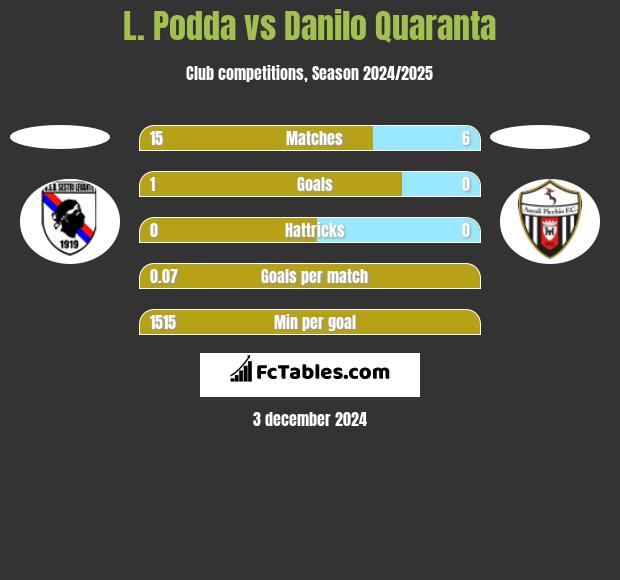 L. Podda vs Danilo Quaranta h2h player stats