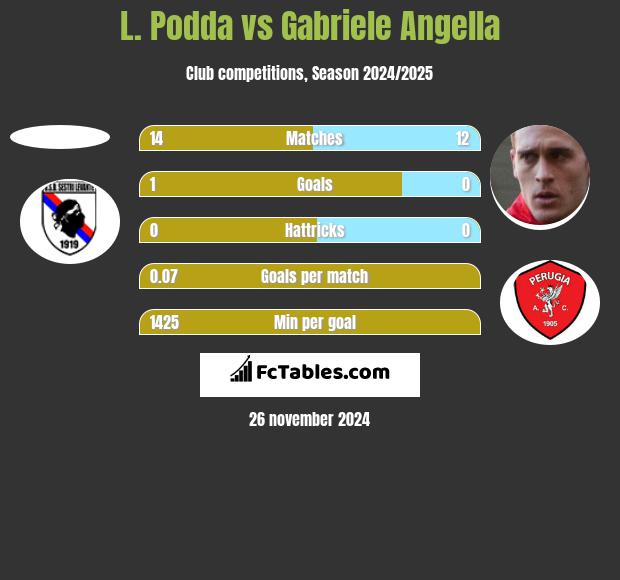 L. Podda vs Gabriele Angella h2h player stats