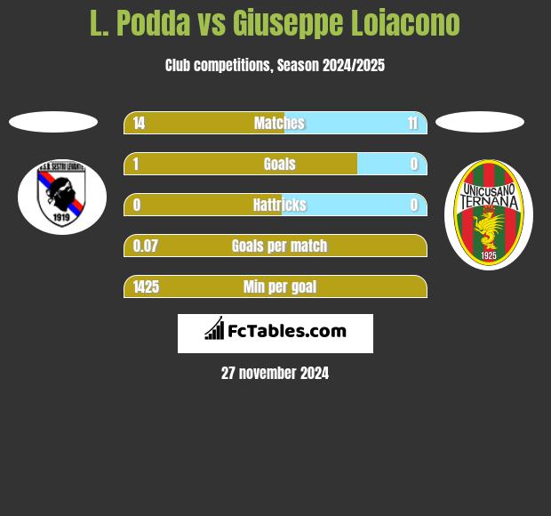 L. Podda vs Giuseppe Loiacono h2h player stats