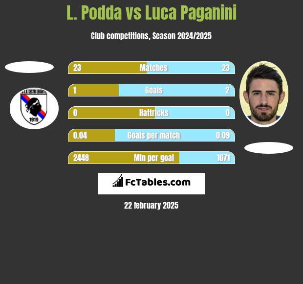 L. Podda vs Luca Paganini h2h player stats