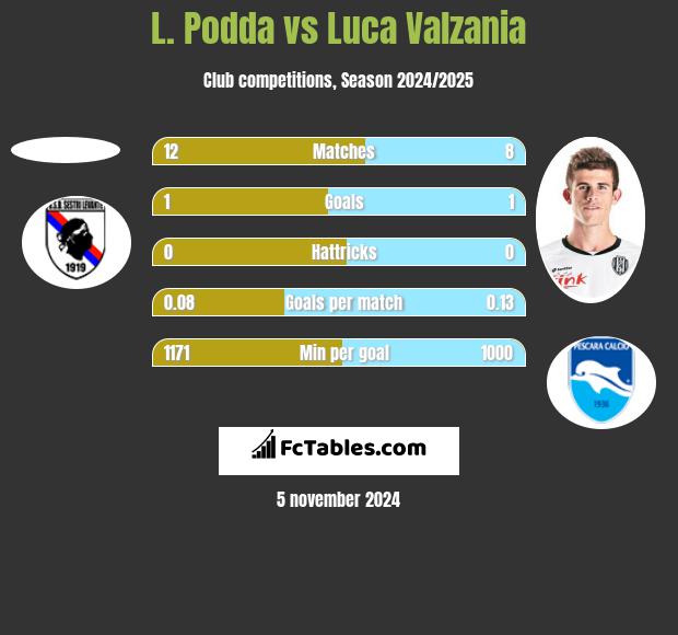 L. Podda vs Luca Valzania h2h player stats