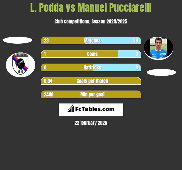 L. Podda vs Manuel Pucciarelli h2h player stats