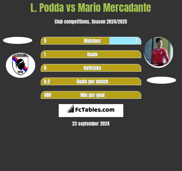 L. Podda vs Mario Mercadante h2h player stats