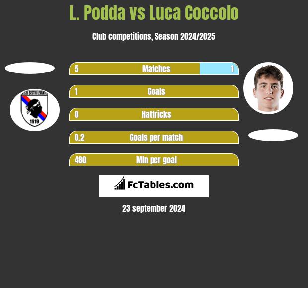 L. Podda vs Luca Coccolo h2h player stats