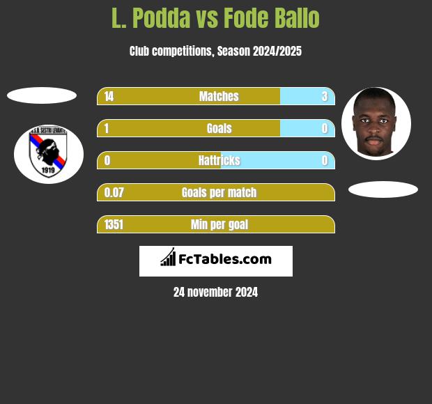 L. Podda vs Fode Ballo h2h player stats