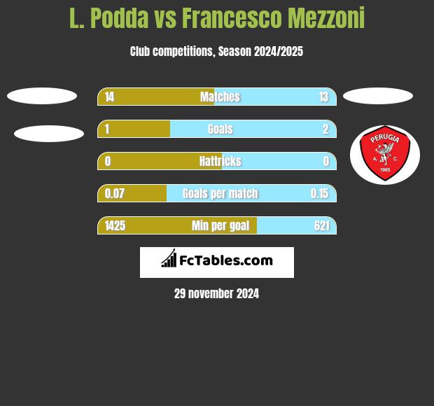 L. Podda vs Francesco Mezzoni h2h player stats