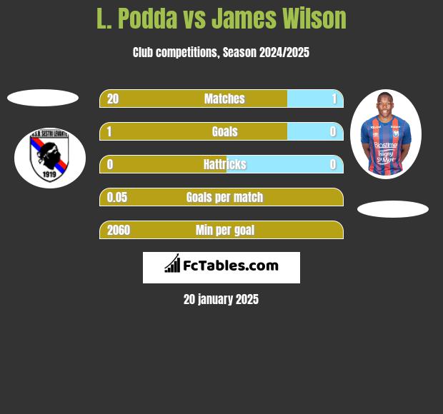 L. Podda vs James Wilson h2h player stats