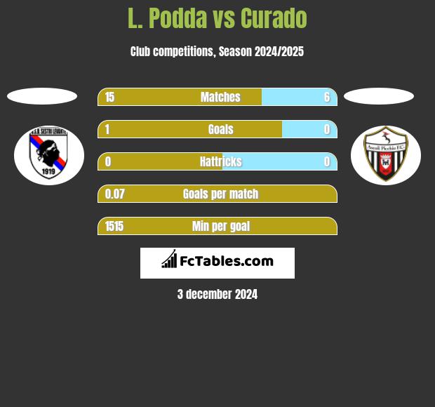 L. Podda vs Curado h2h player stats