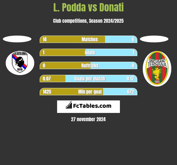 L. Podda vs Donati h2h player stats