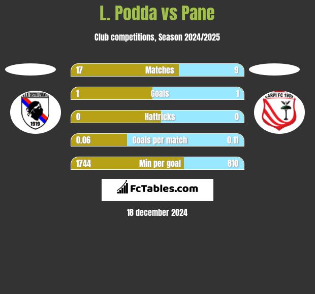 L. Podda vs Pane h2h player stats