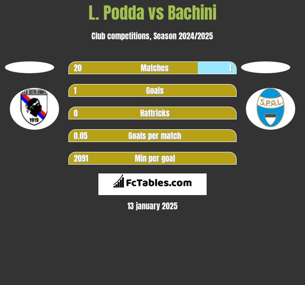 L. Podda vs Bachini h2h player stats