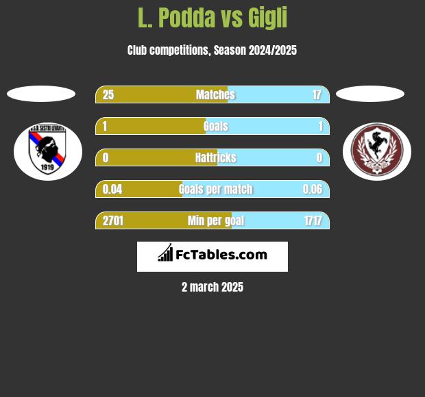 L. Podda vs Gigli h2h player stats