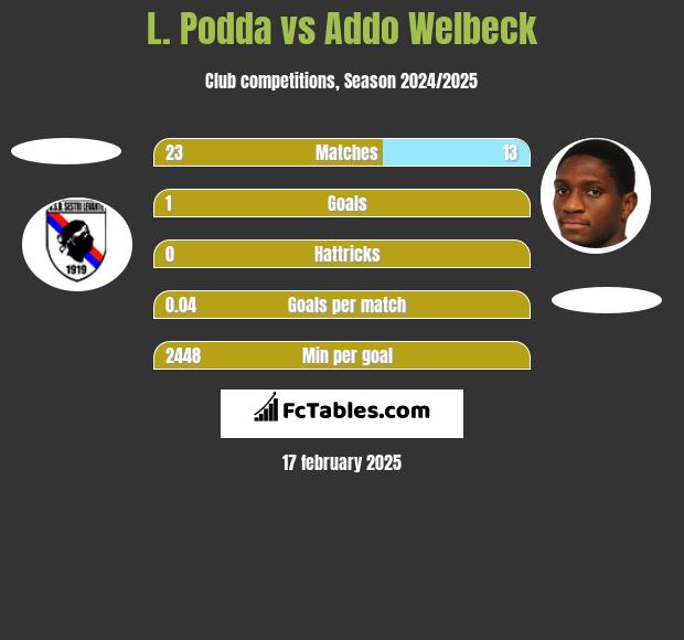 L. Podda vs Addo Welbeck h2h player stats