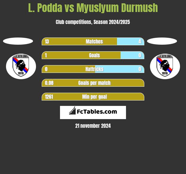 L. Podda vs Myuslyum Durmush h2h player stats