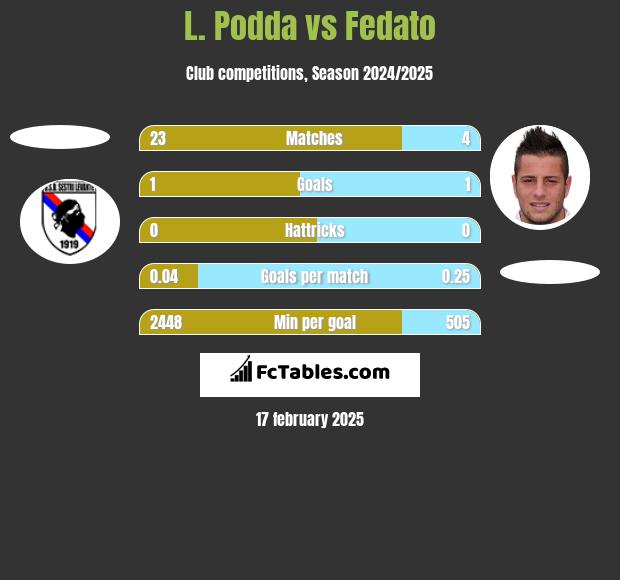 L. Podda vs Fedato h2h player stats