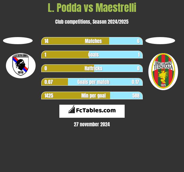 L. Podda vs Maestrelli h2h player stats