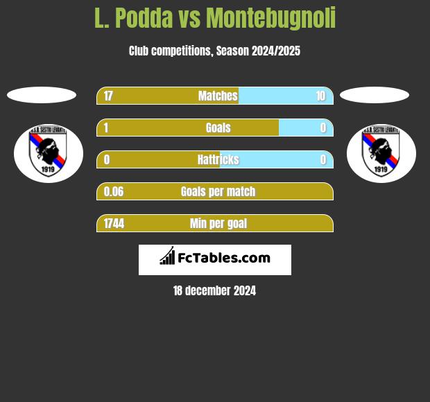 L. Podda vs Montebugnoli h2h player stats